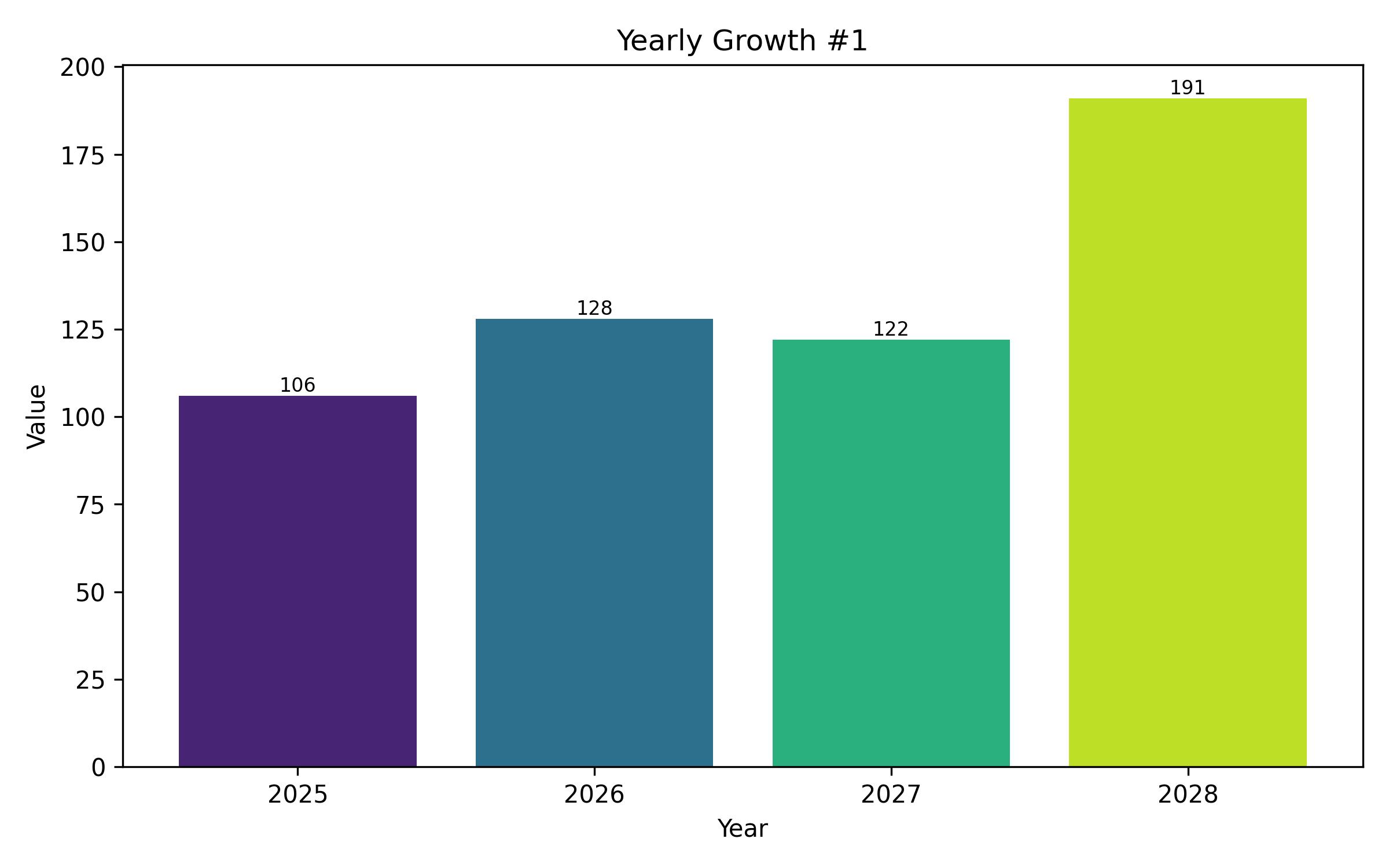 YOY Growth Bar Chart