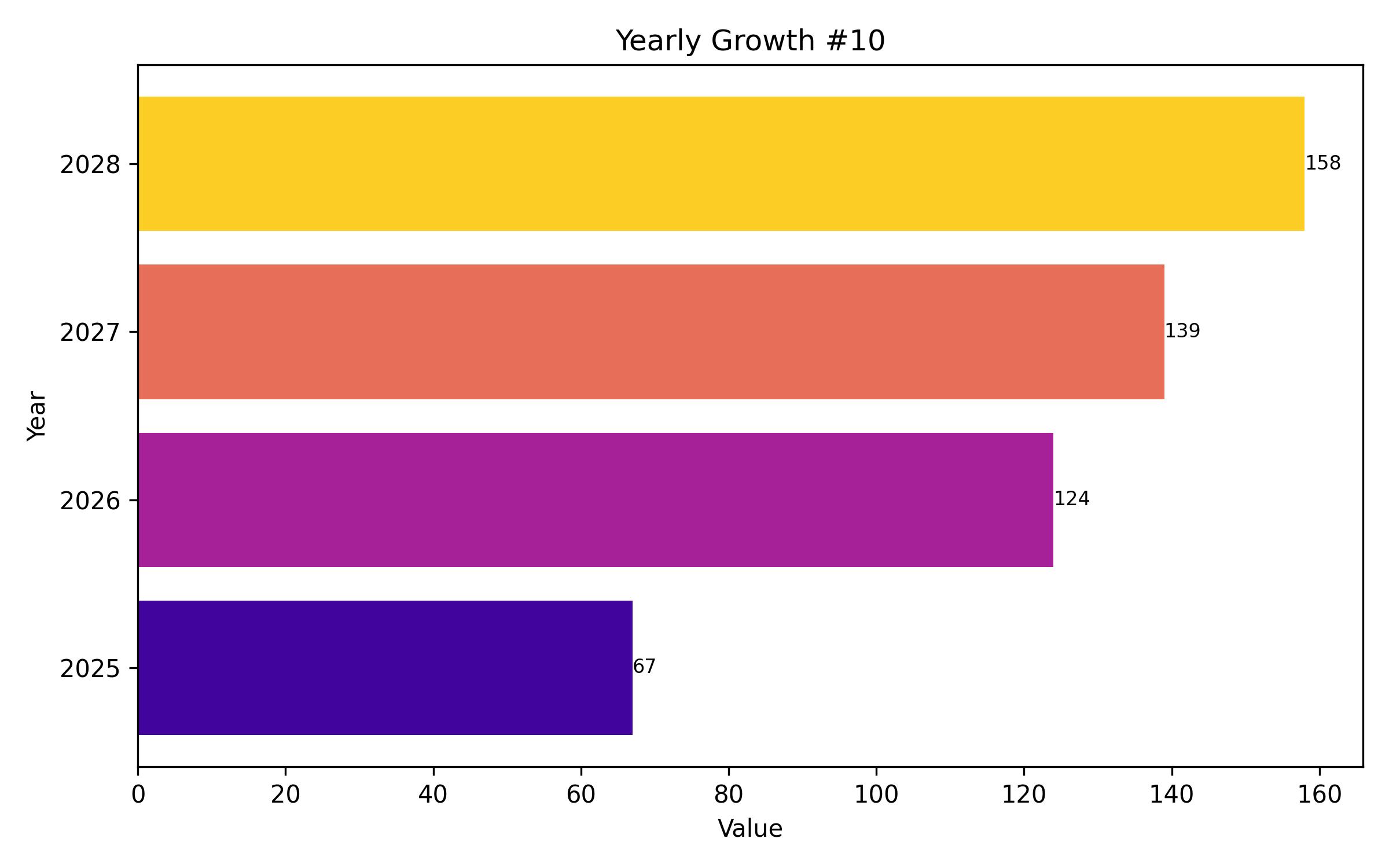 YOY Growth Bar Chart