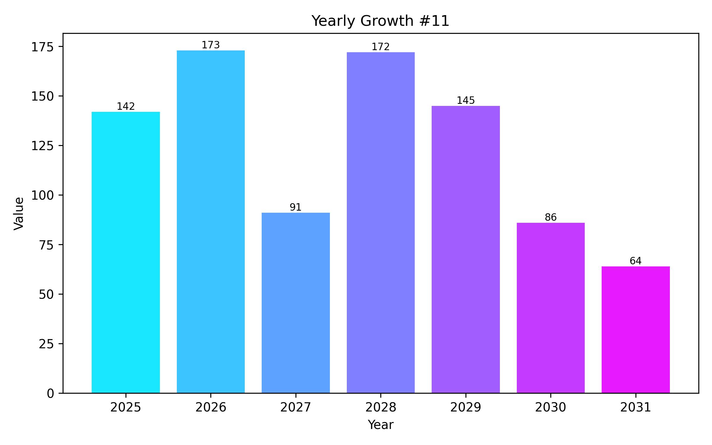 YOY Growth Bar Chart