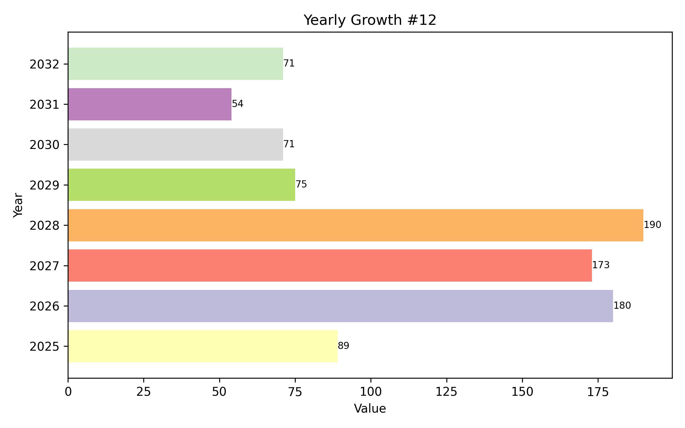 YOY Growth Bar Chart