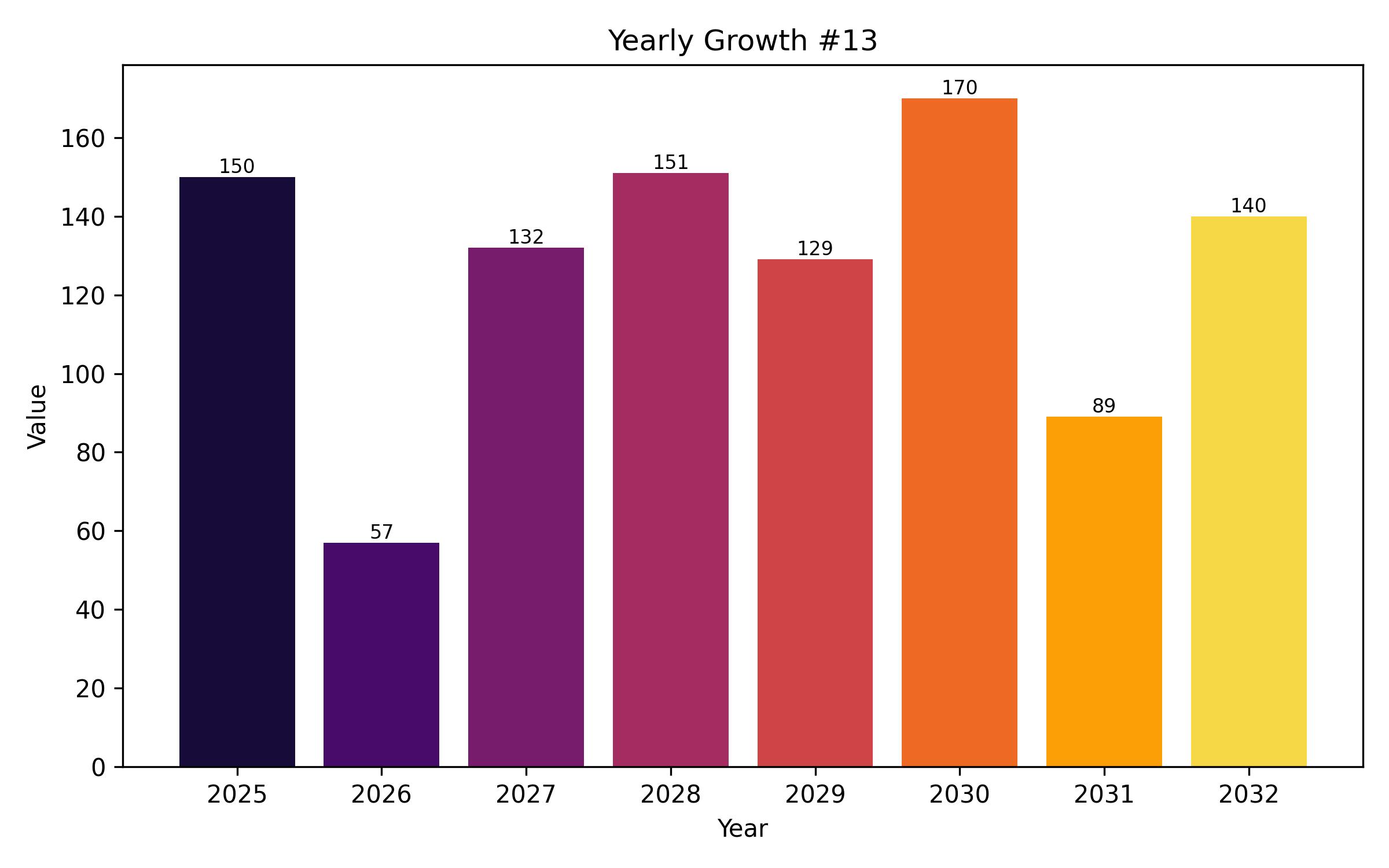 YOY Growth Bar Chart