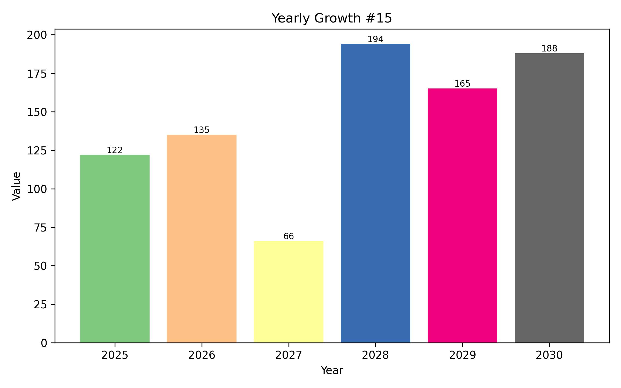 YOY Growth Bar Chart