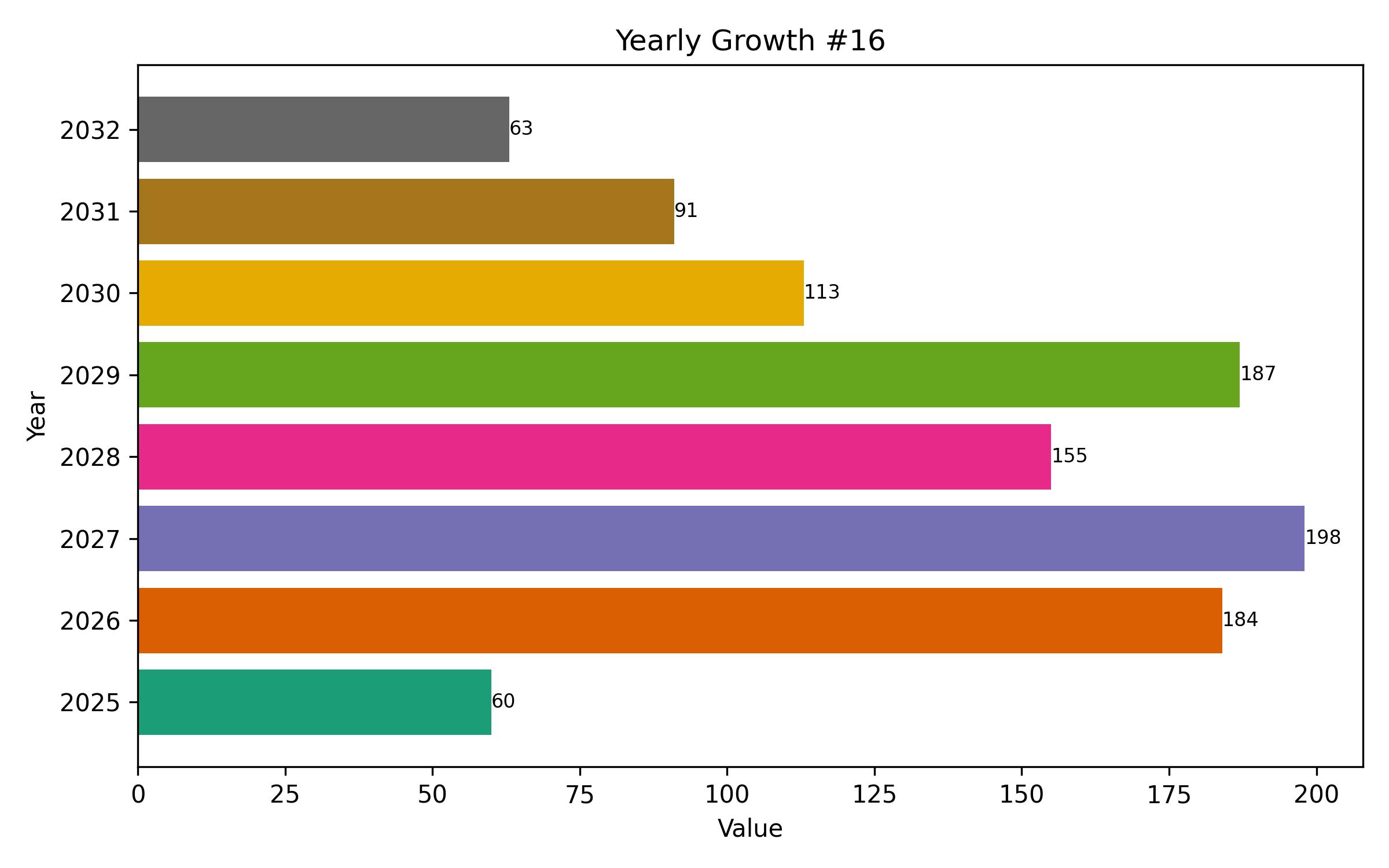 YOY Growth Bar Chart