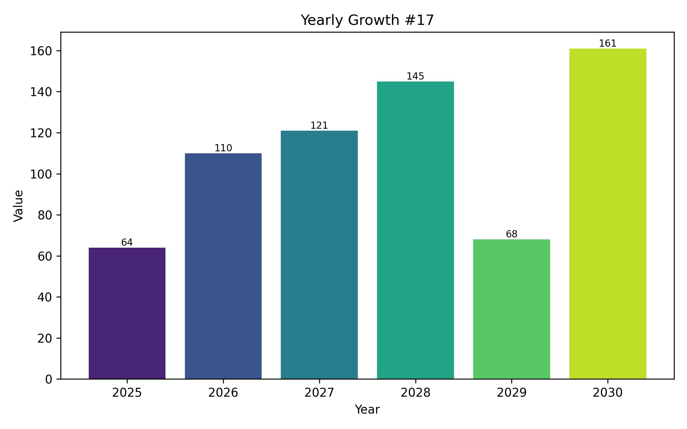 YOY Growth Bar Chart