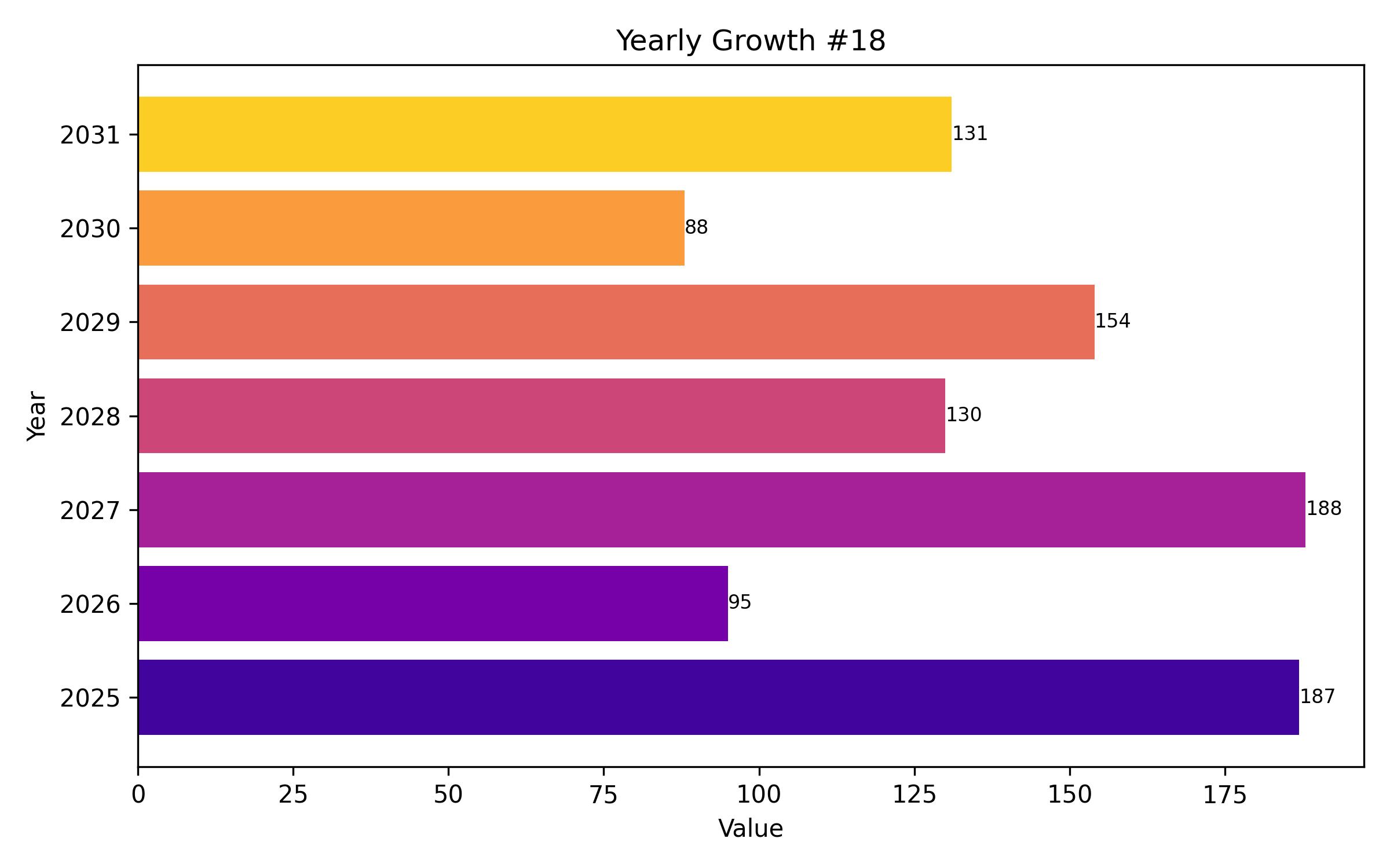 YOY Growth Bar Chart