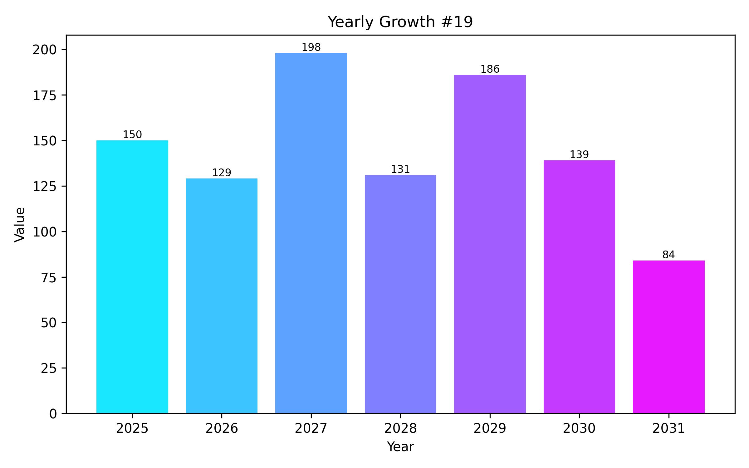 YOY Growth Bar Chart