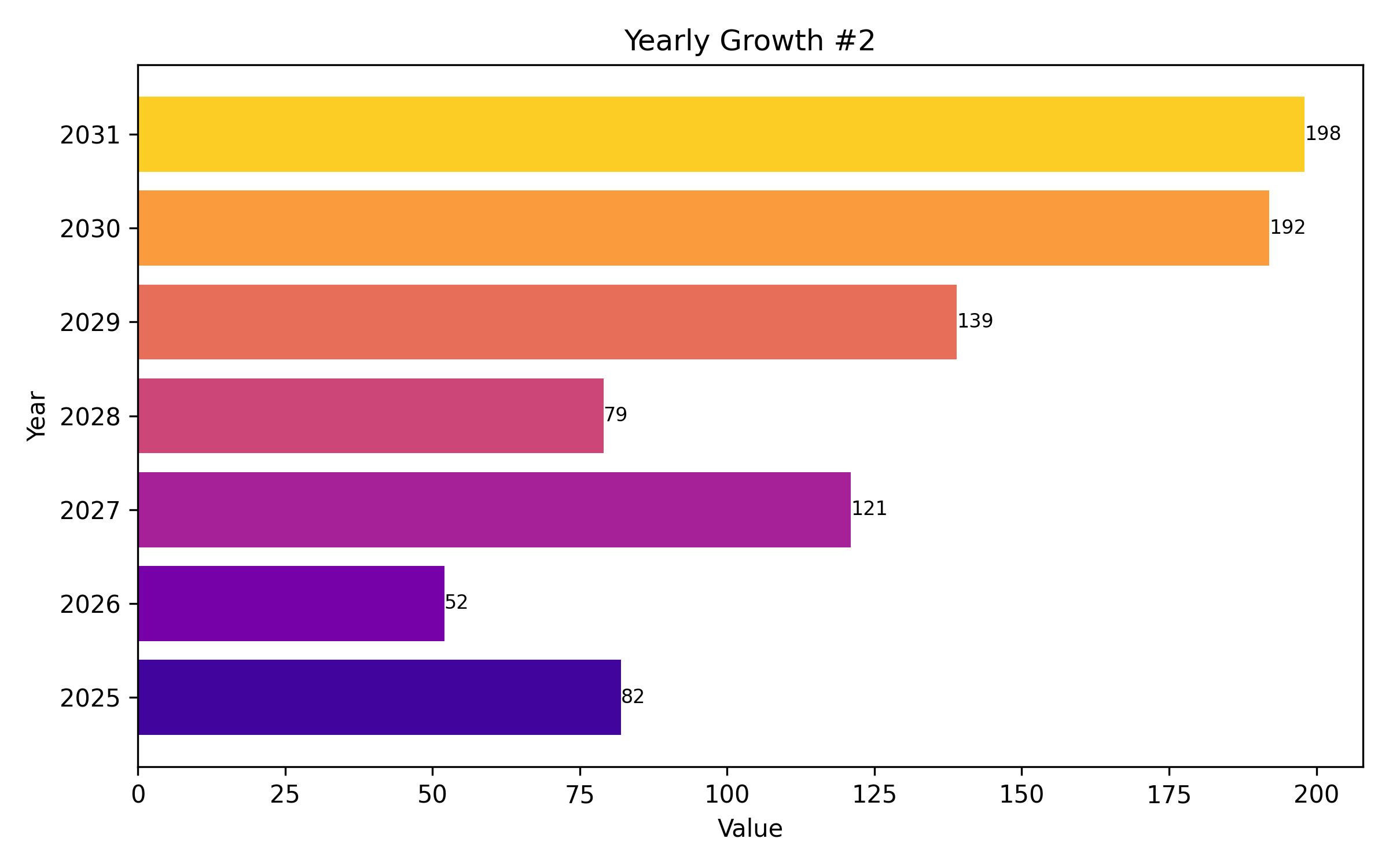 YOY Growth Bar Chart