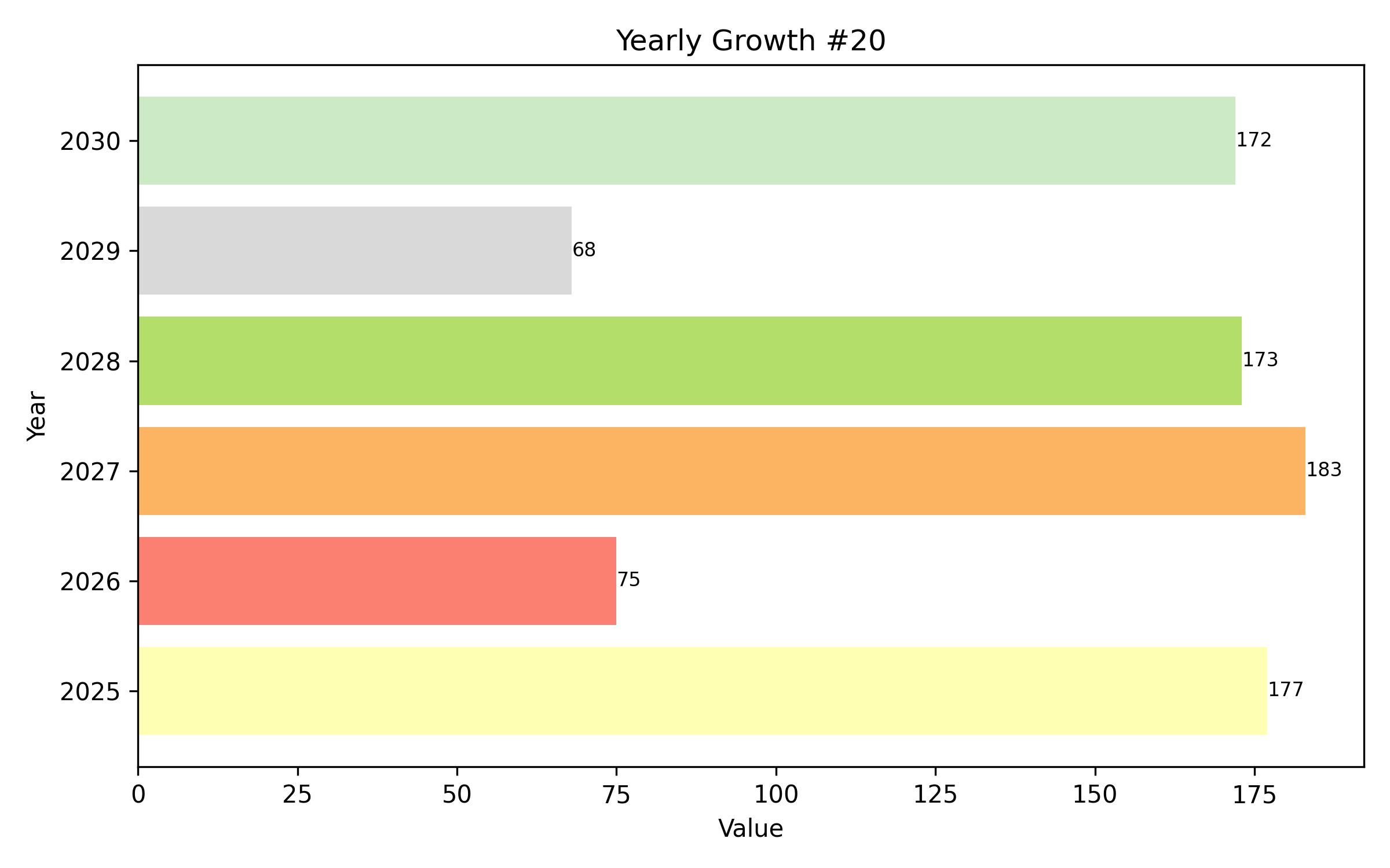 YOY Growth Bar Chart