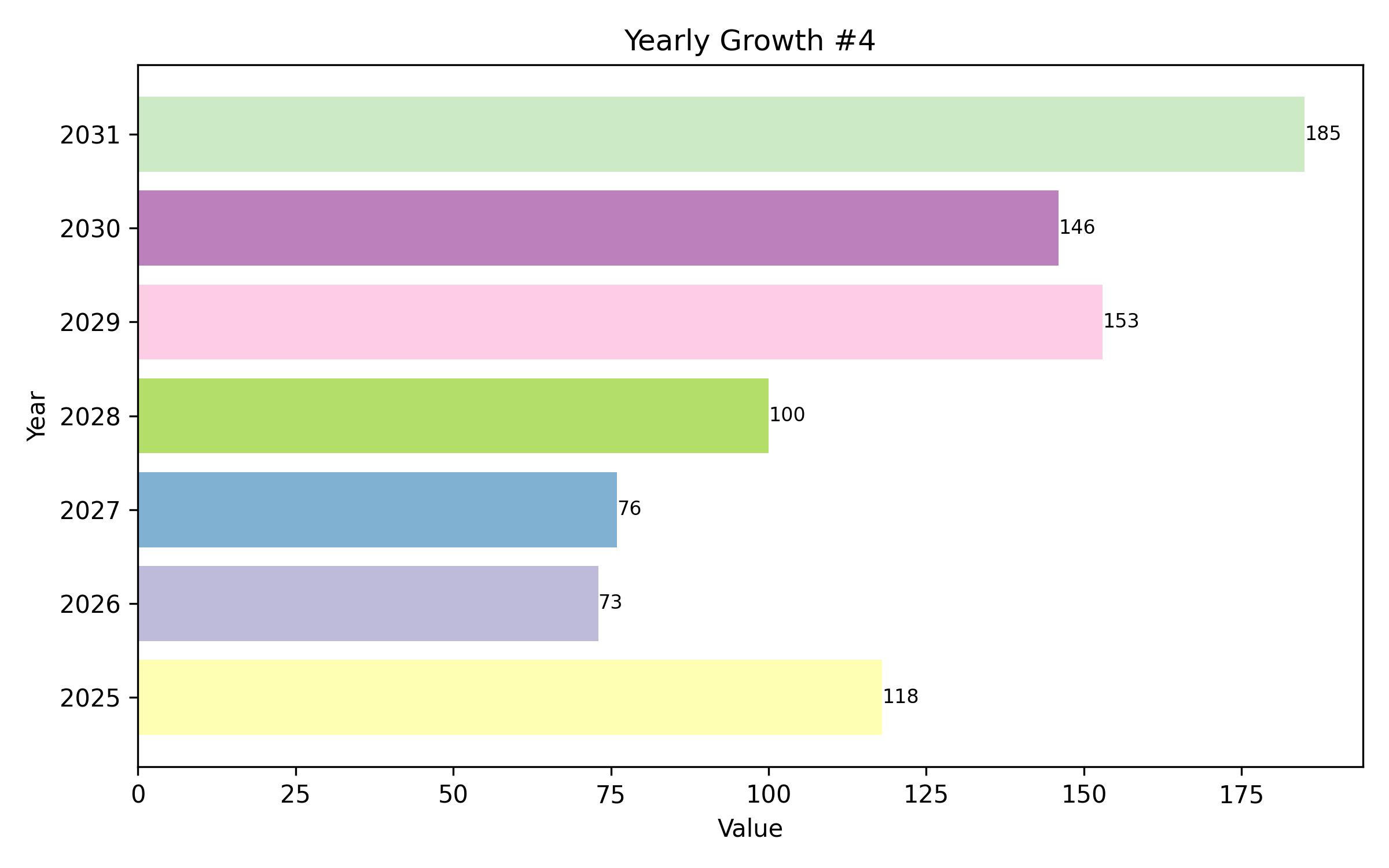 YOY Growth Bar Chart