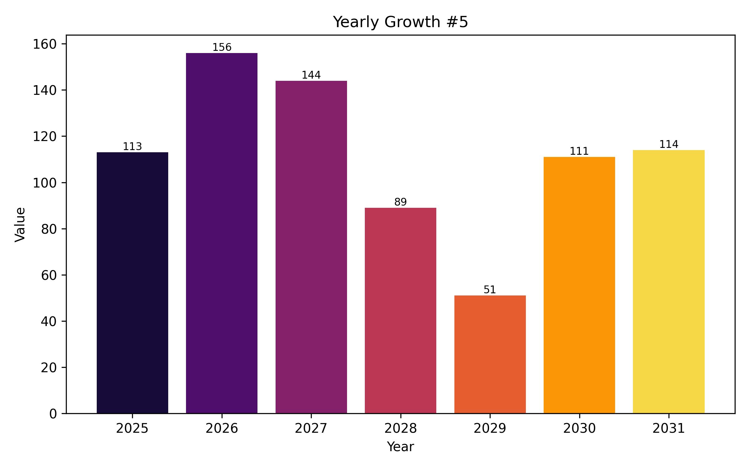 YOY Growth Bar Chart