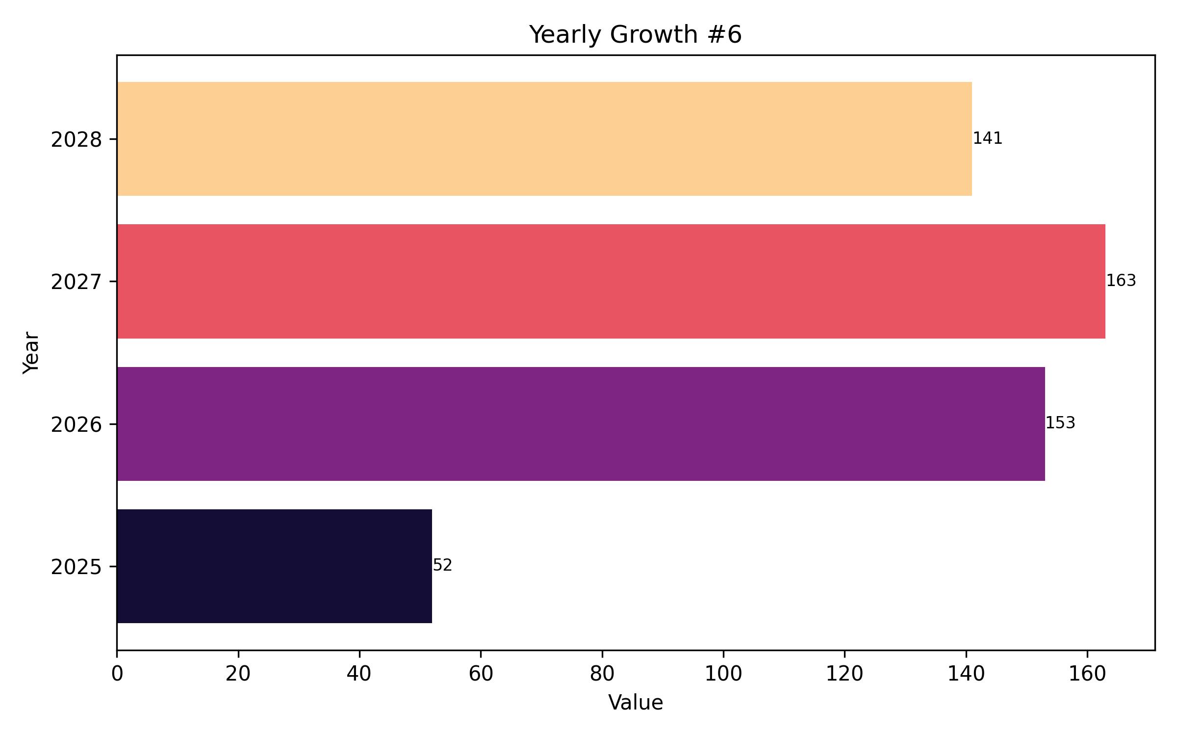 YOY Growth Bar Chart