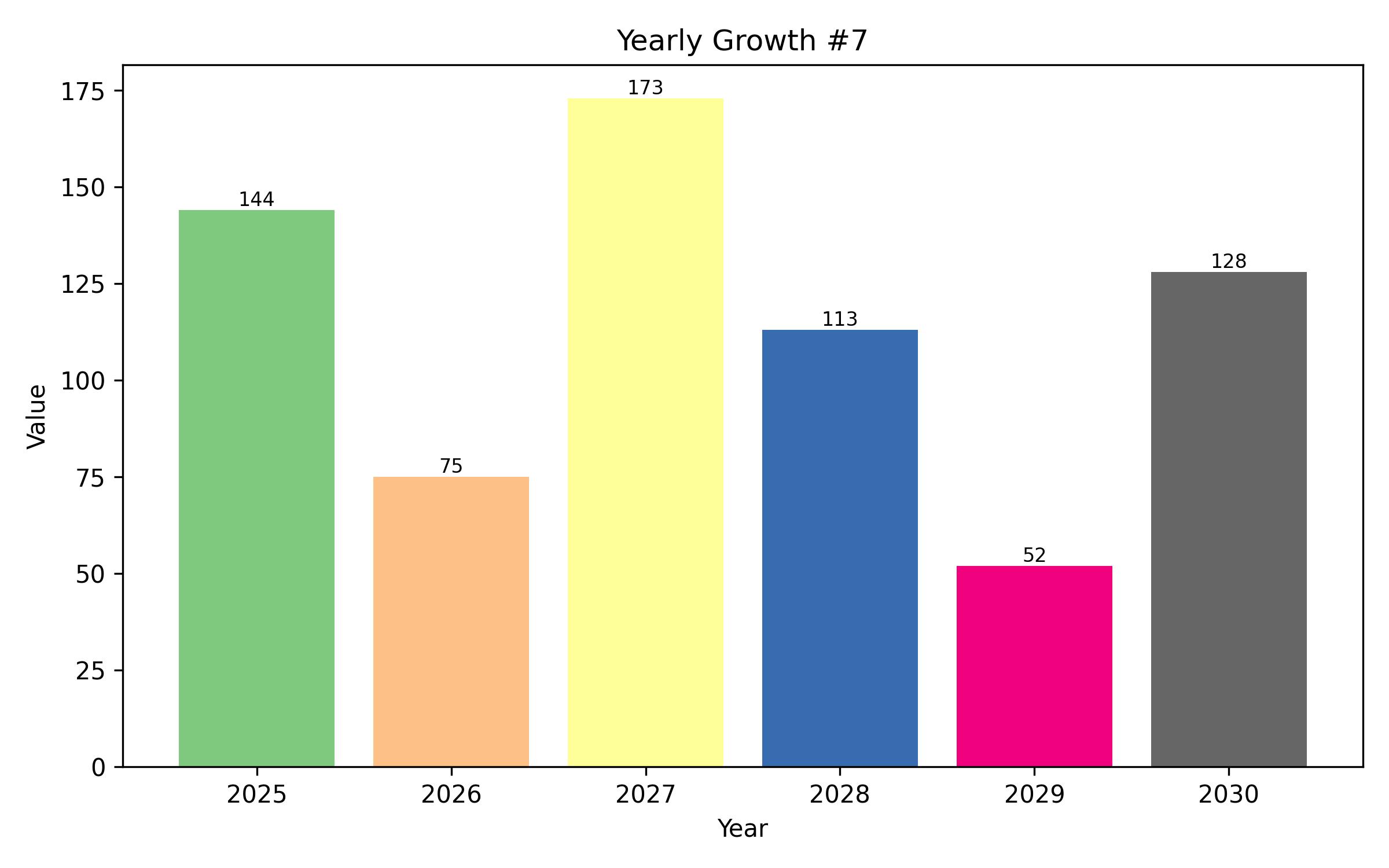 YOY Growth Bar Chart