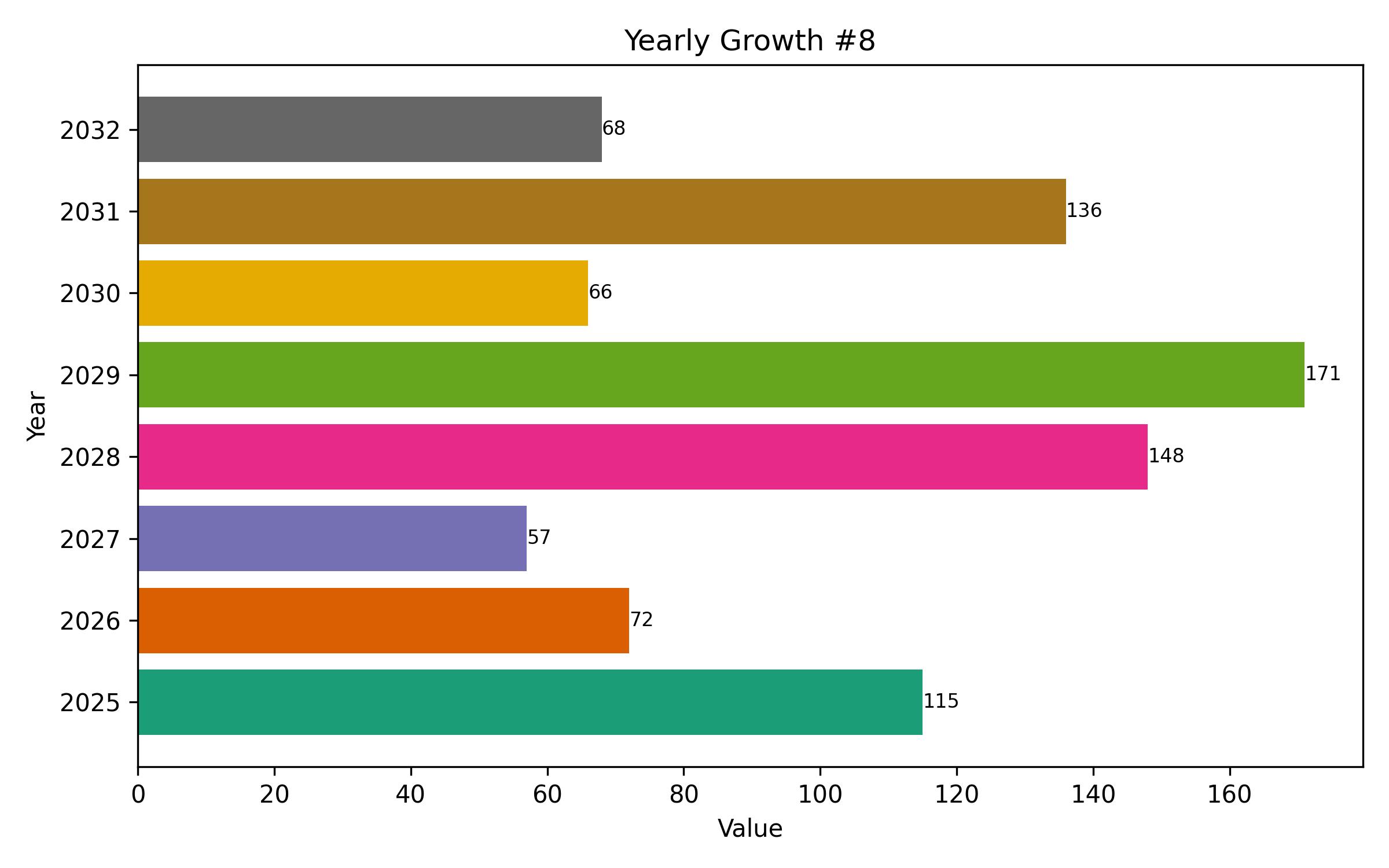 YOY Growth Bar Chart