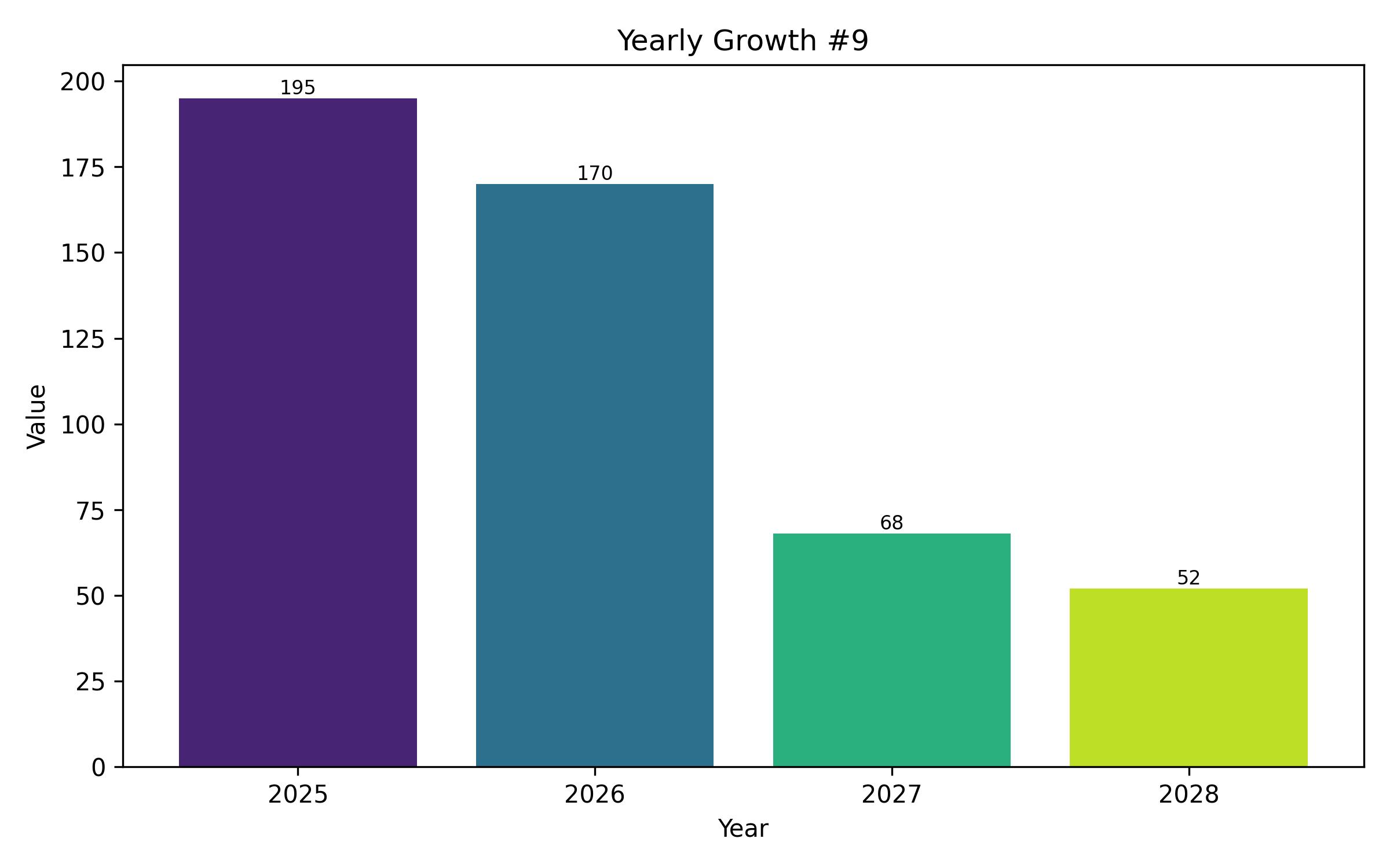 YOY Growth Bar Chart
