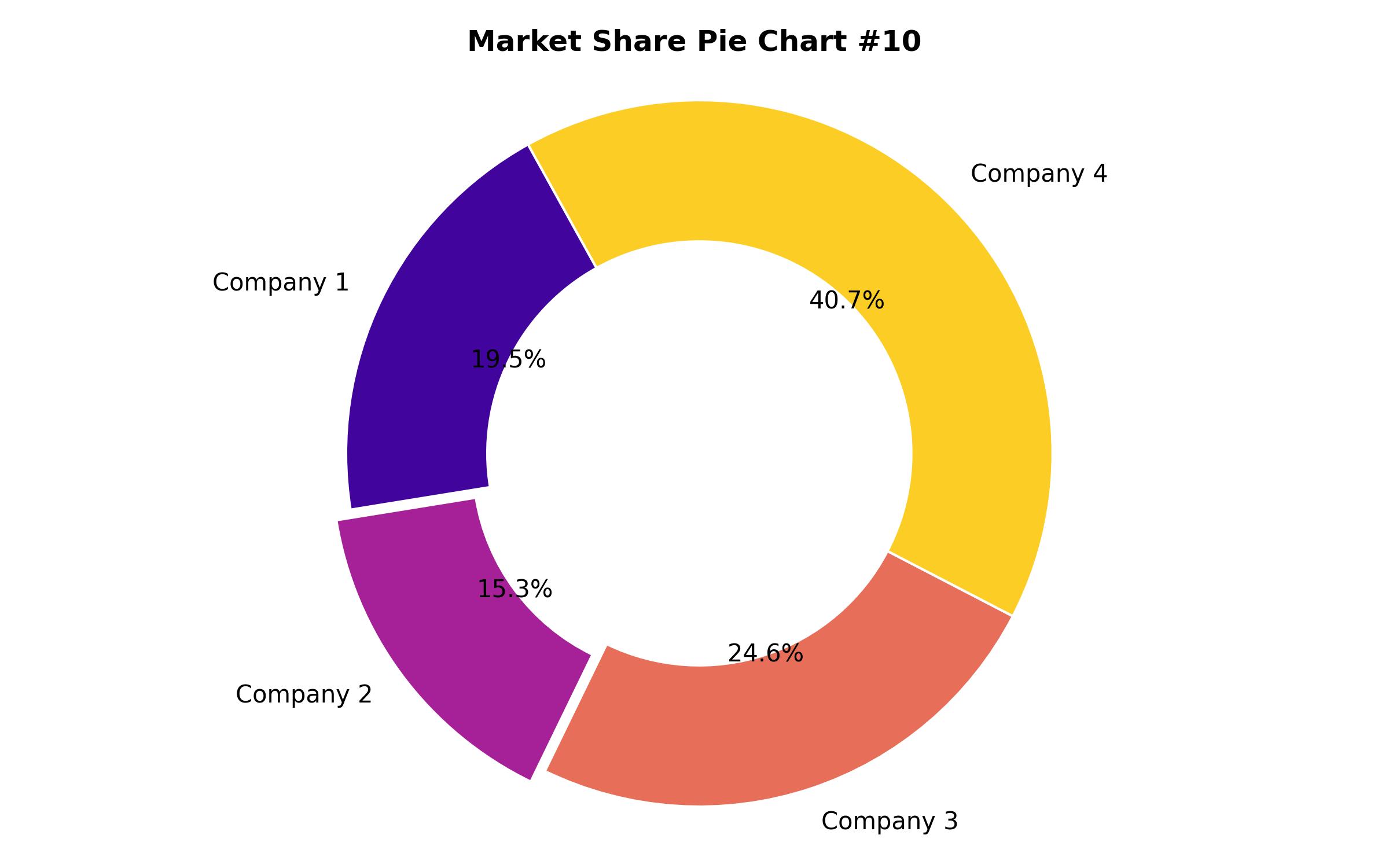Pie Chart