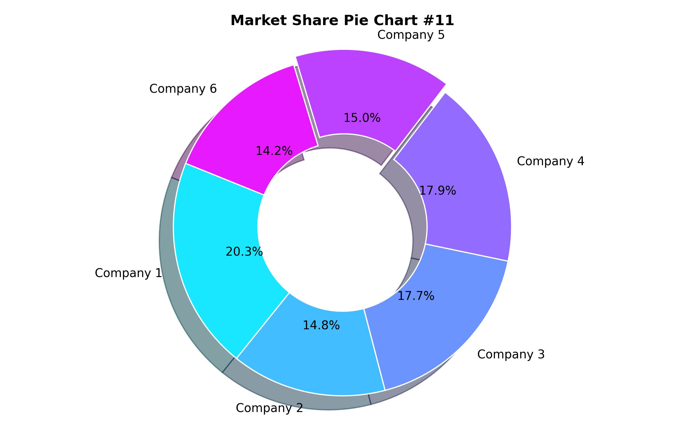 Pie Chart