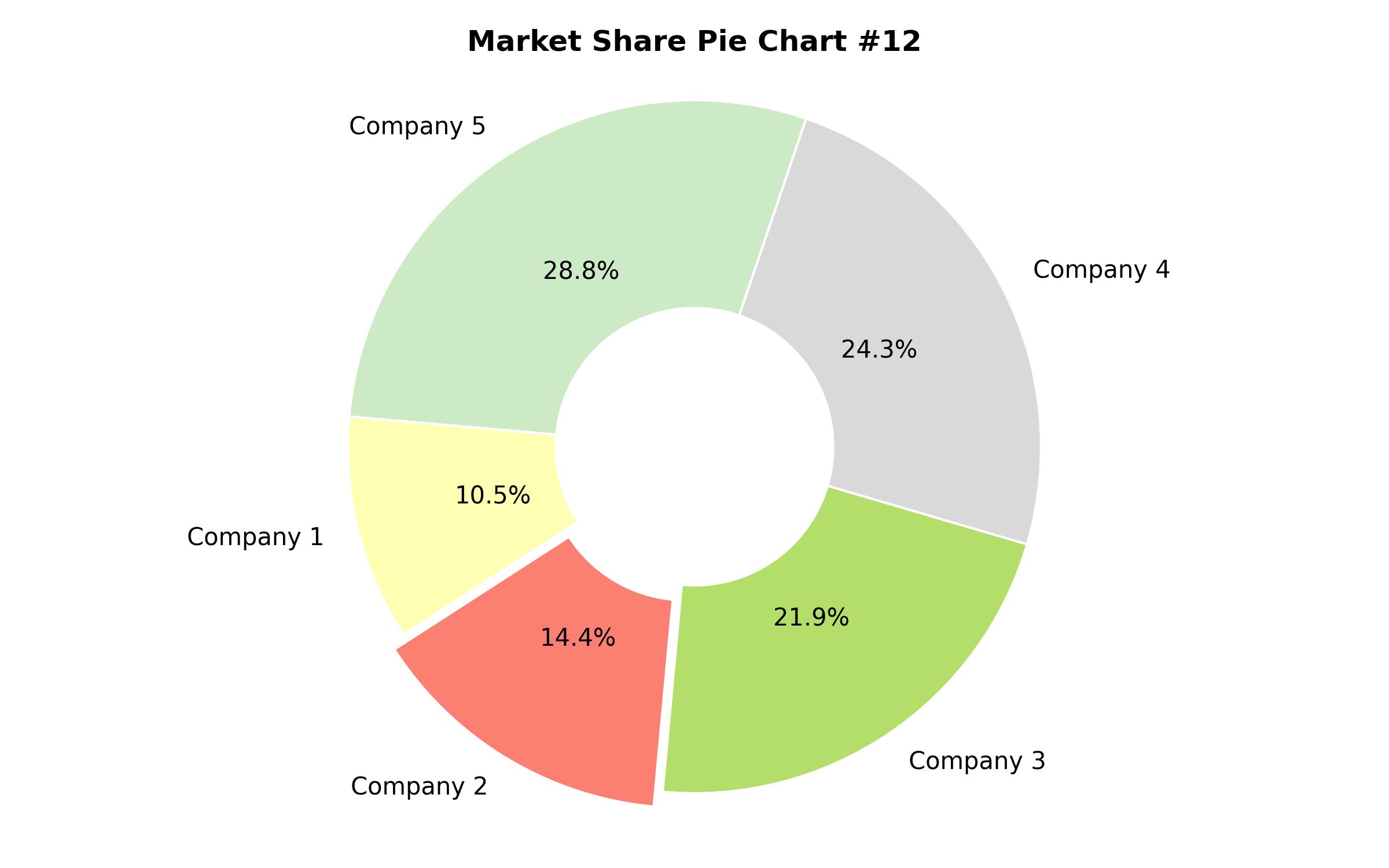 Pie Chart