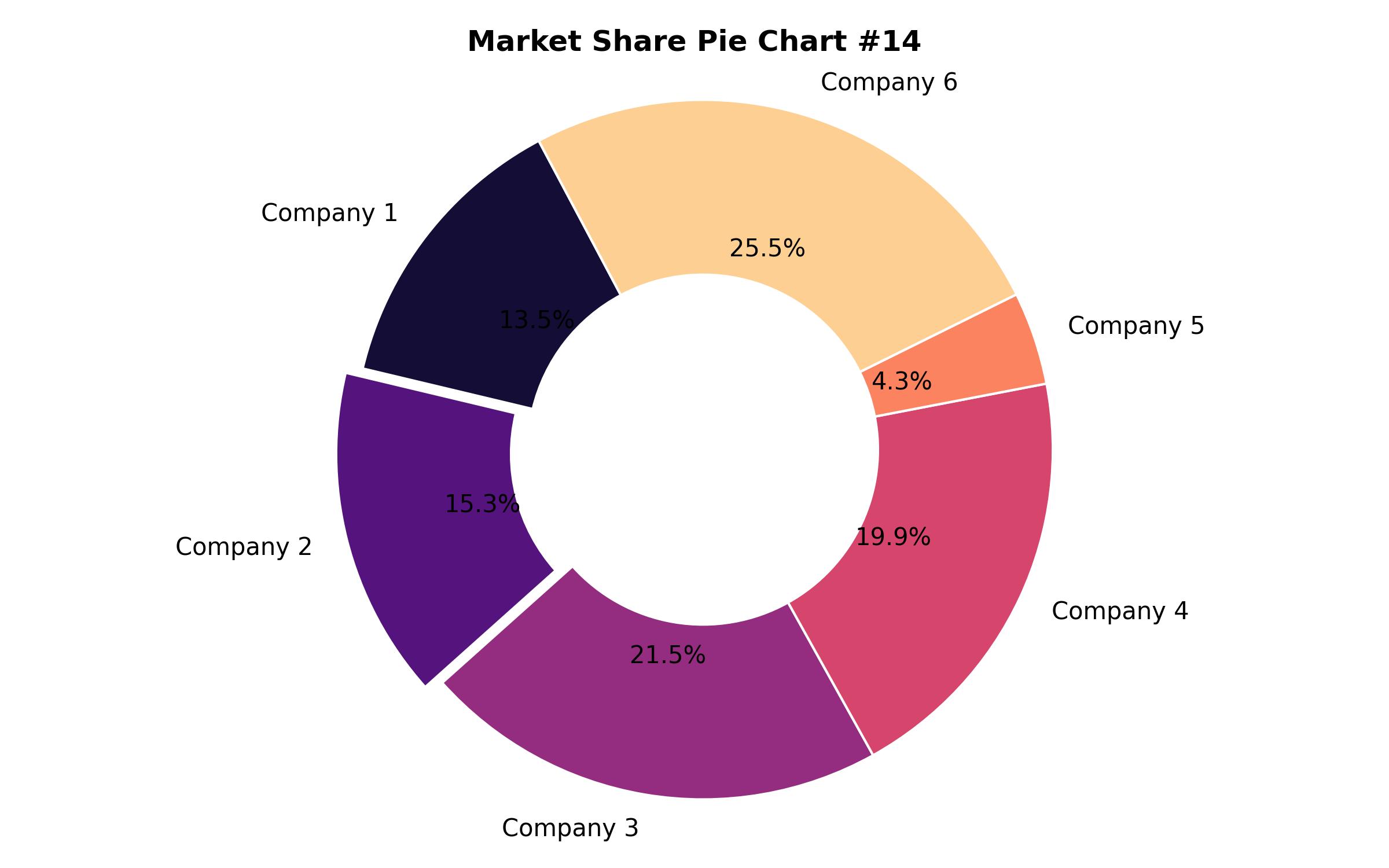 Pie Chart