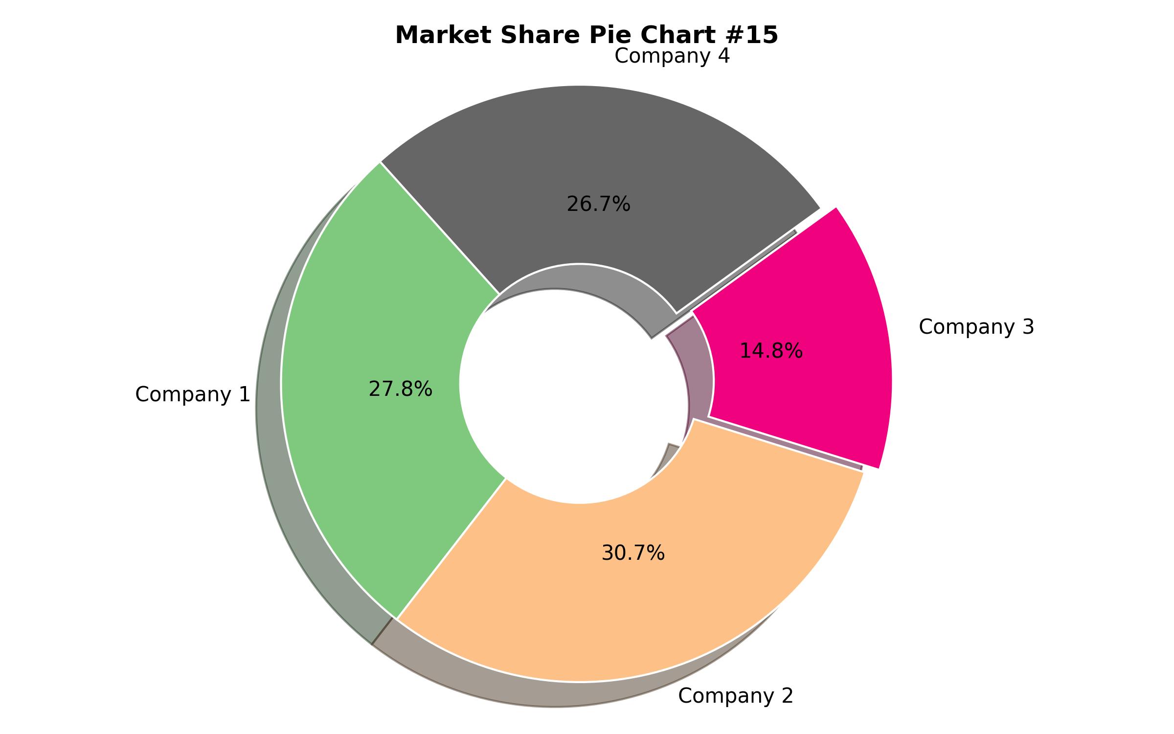 Pie Chart