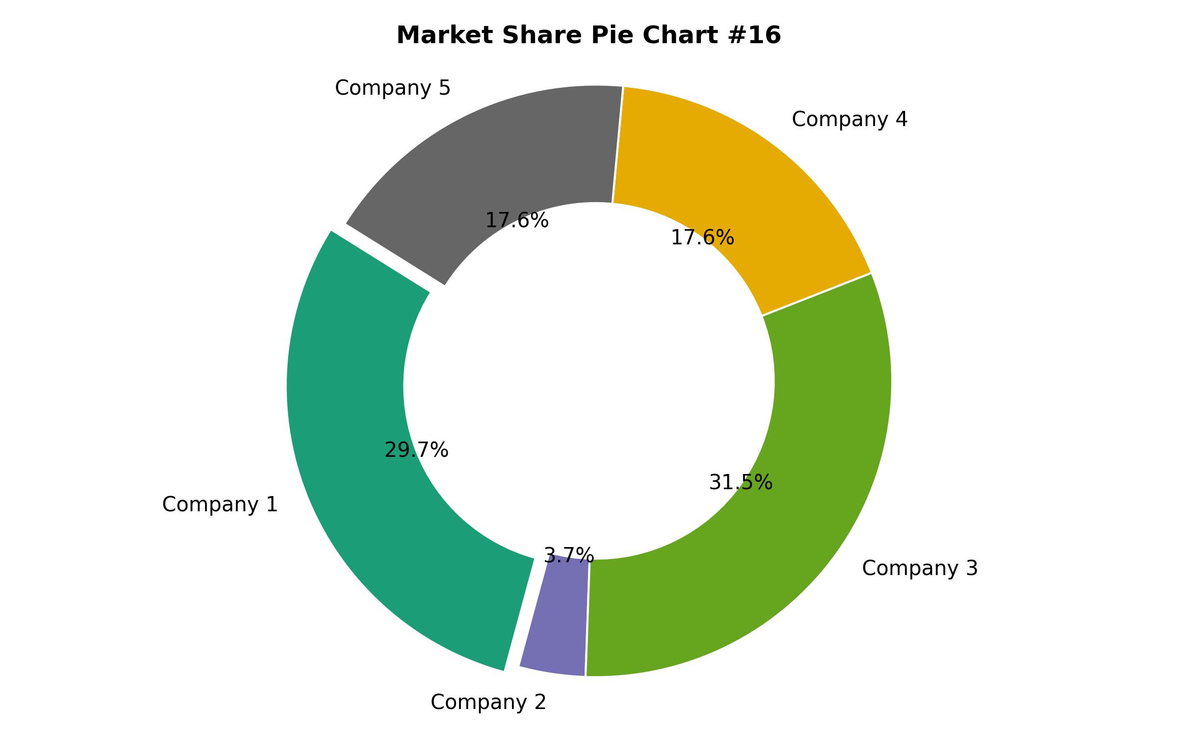 Pie Chart