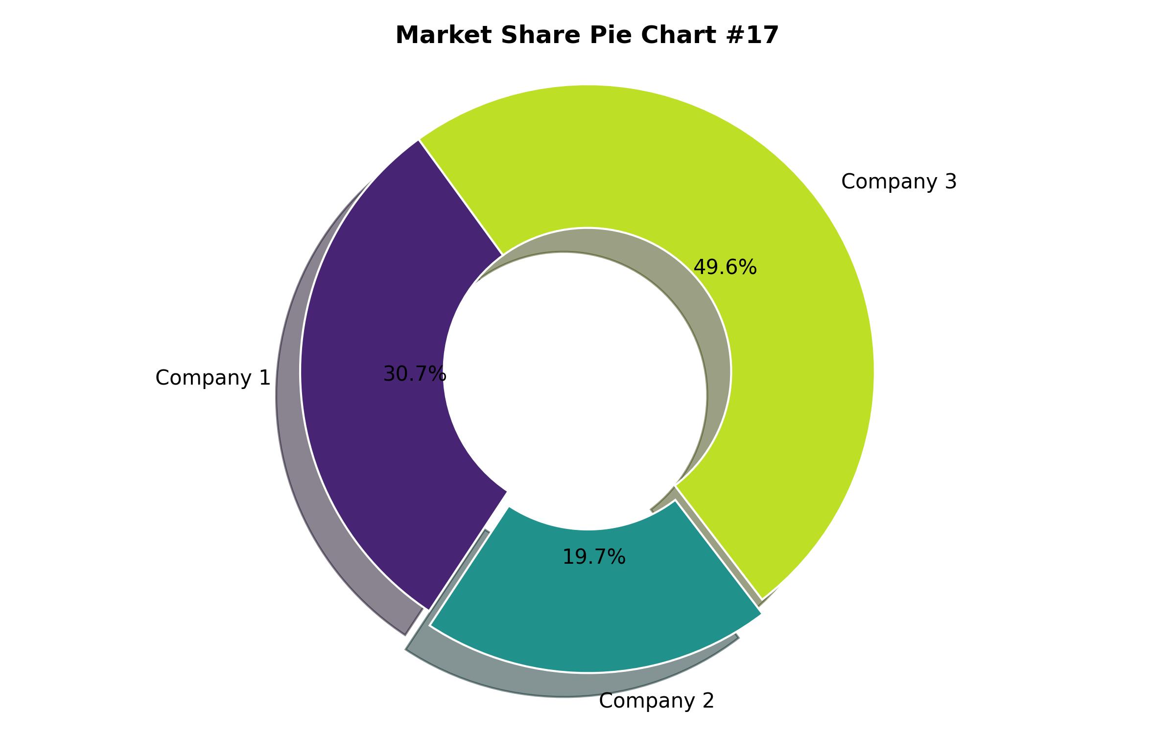 Pie Chart