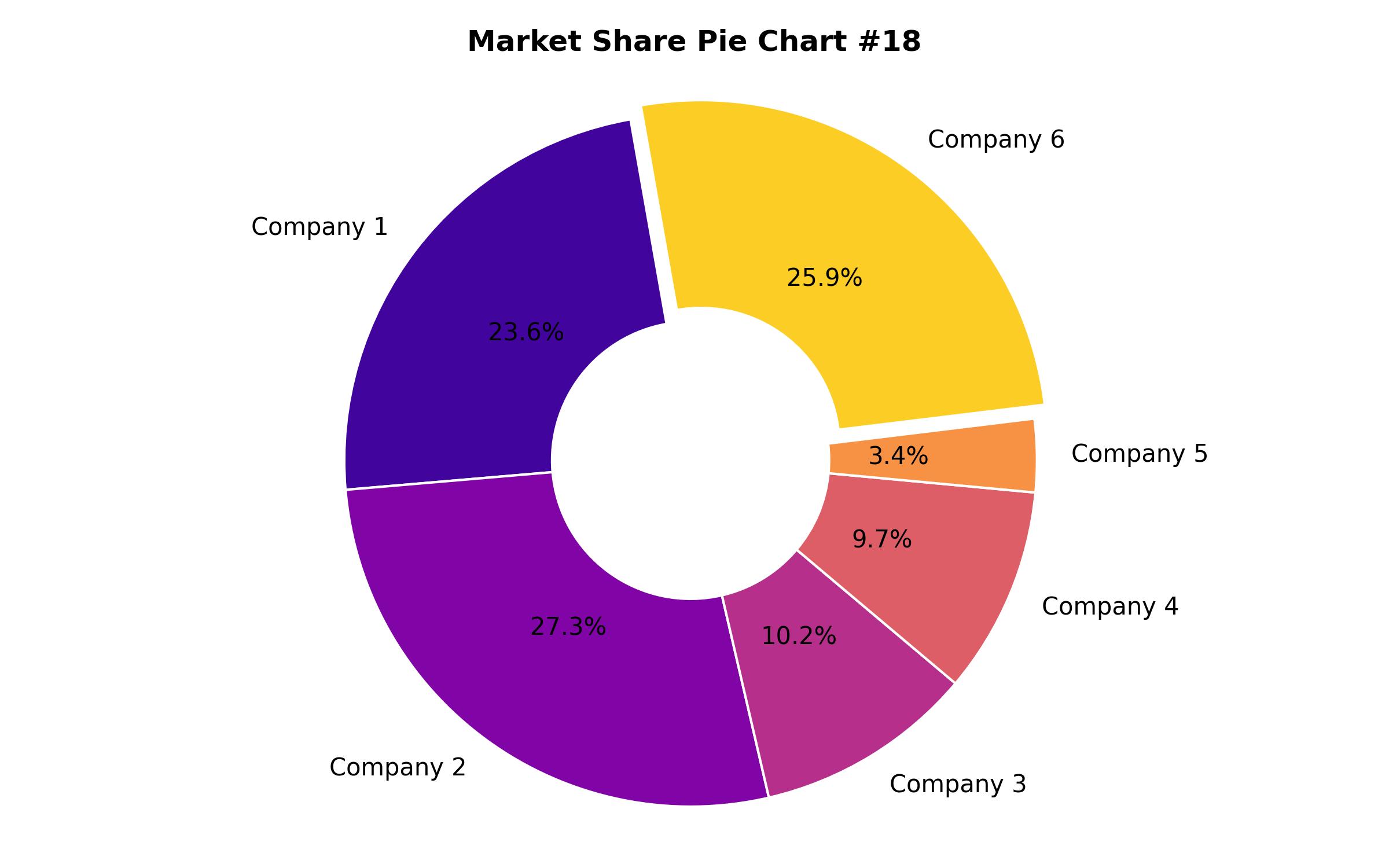 Pie Chart