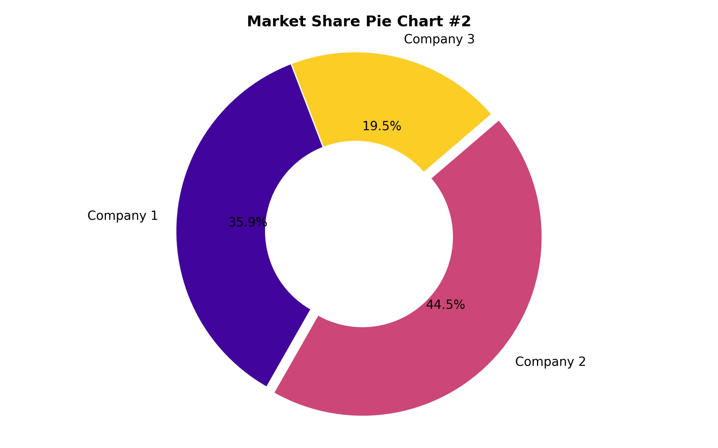 Pie Chart