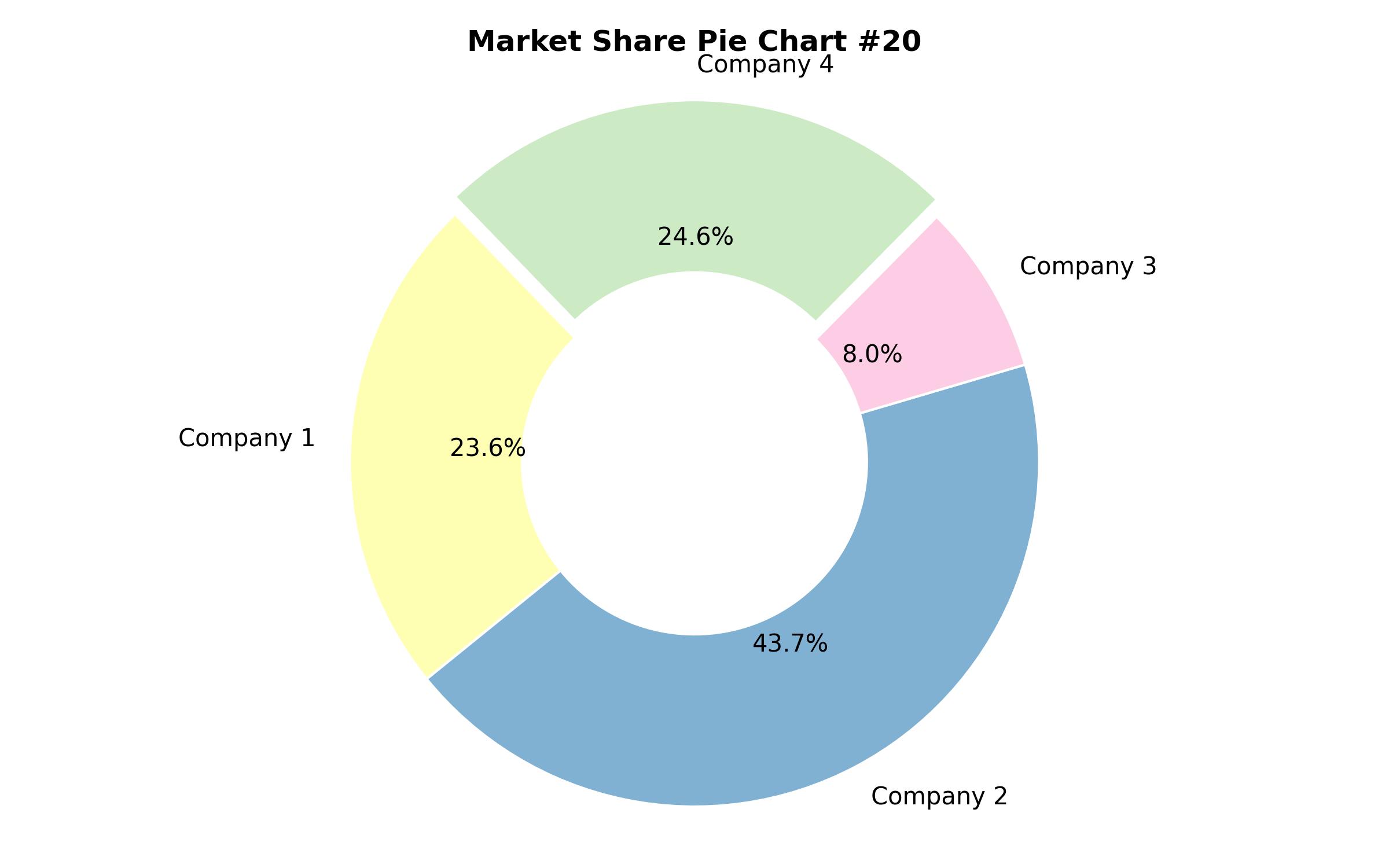 Pie Chart