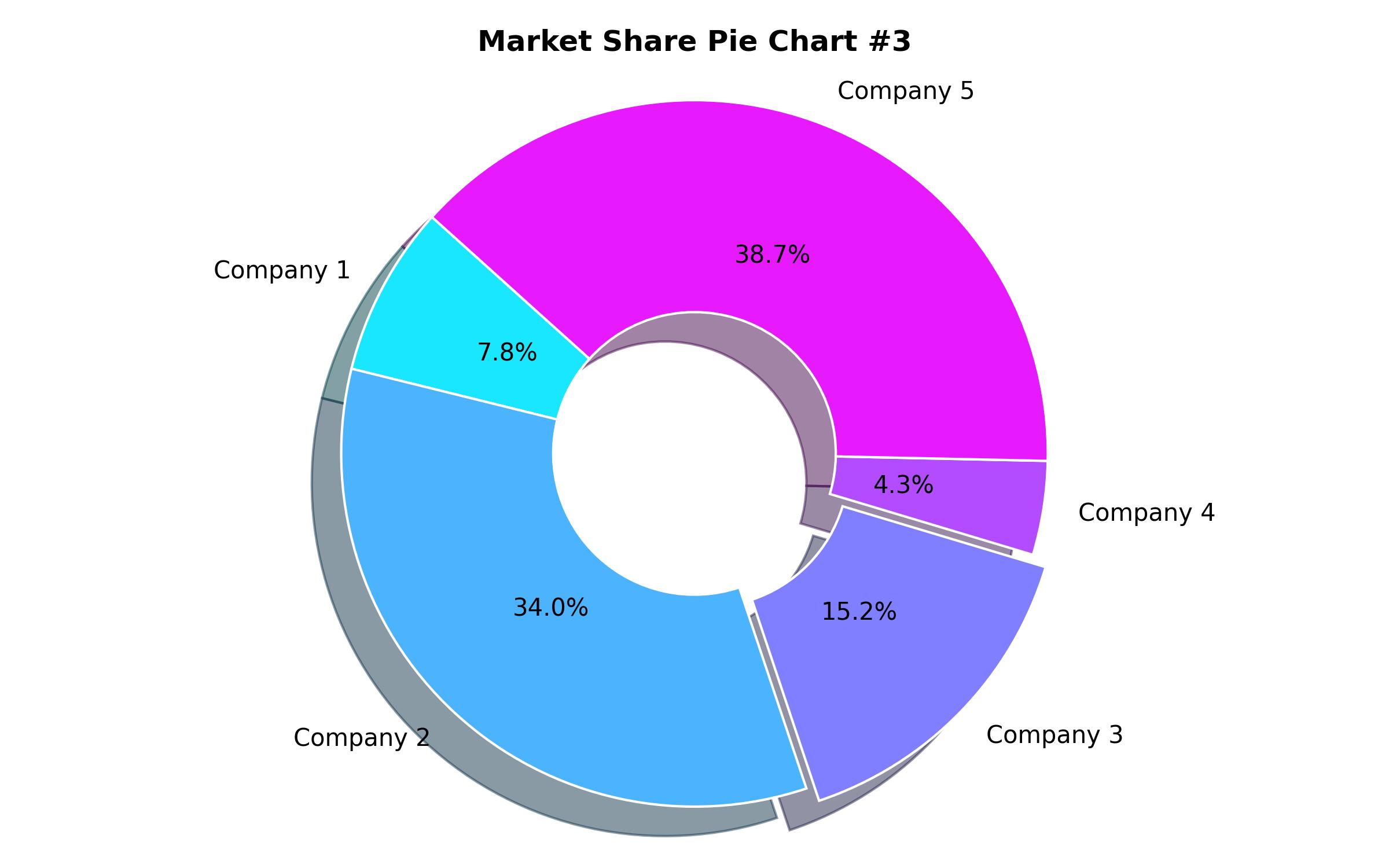 Pie Chart