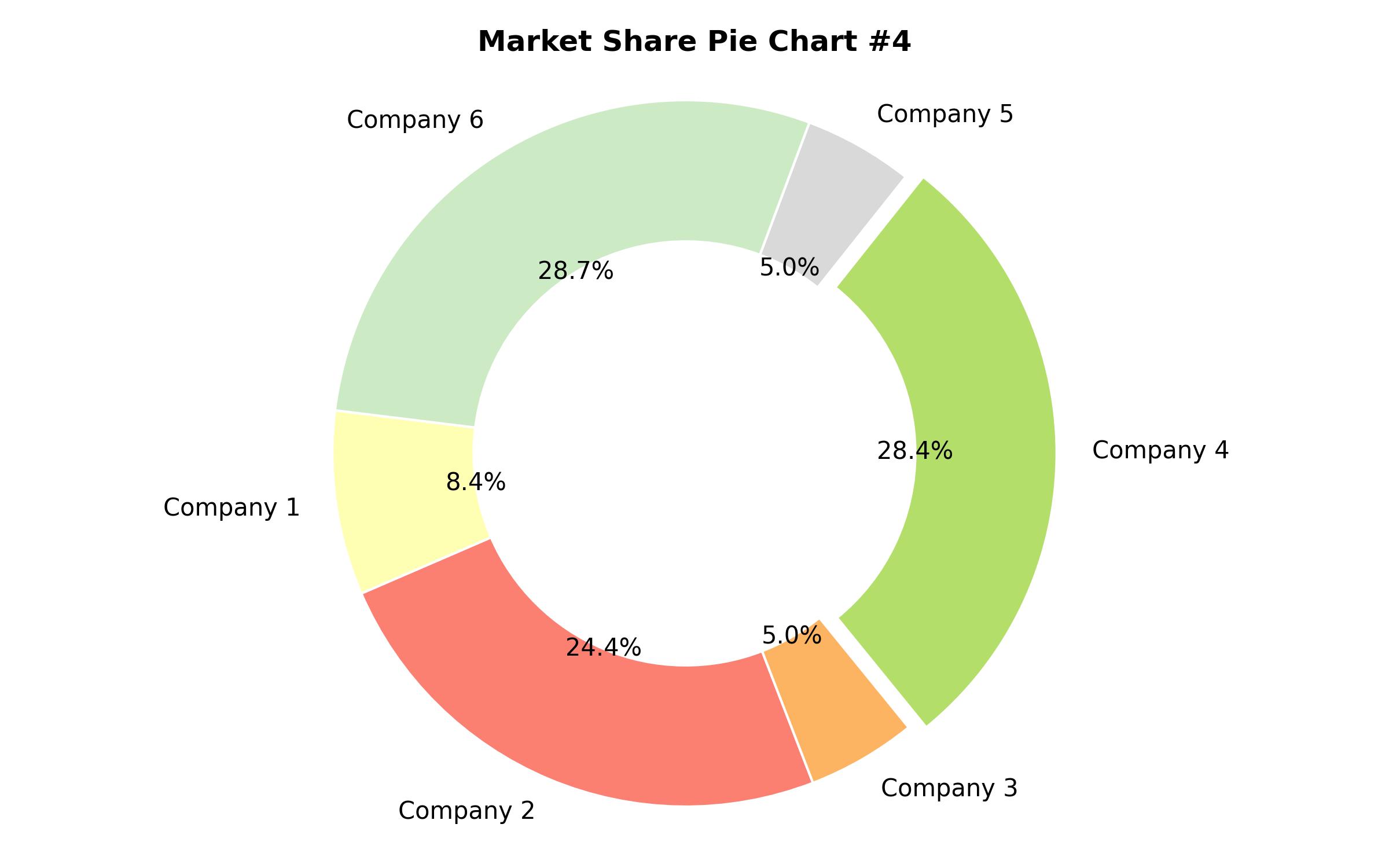 Pie Chart