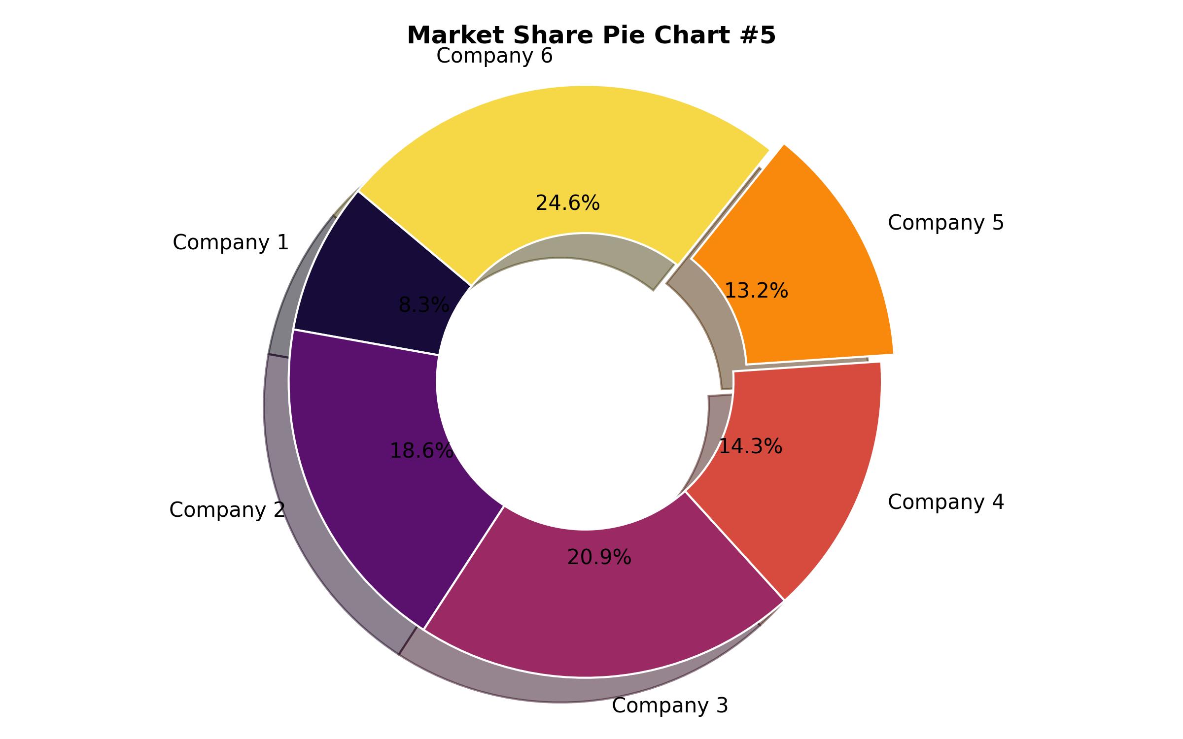 Pie Chart