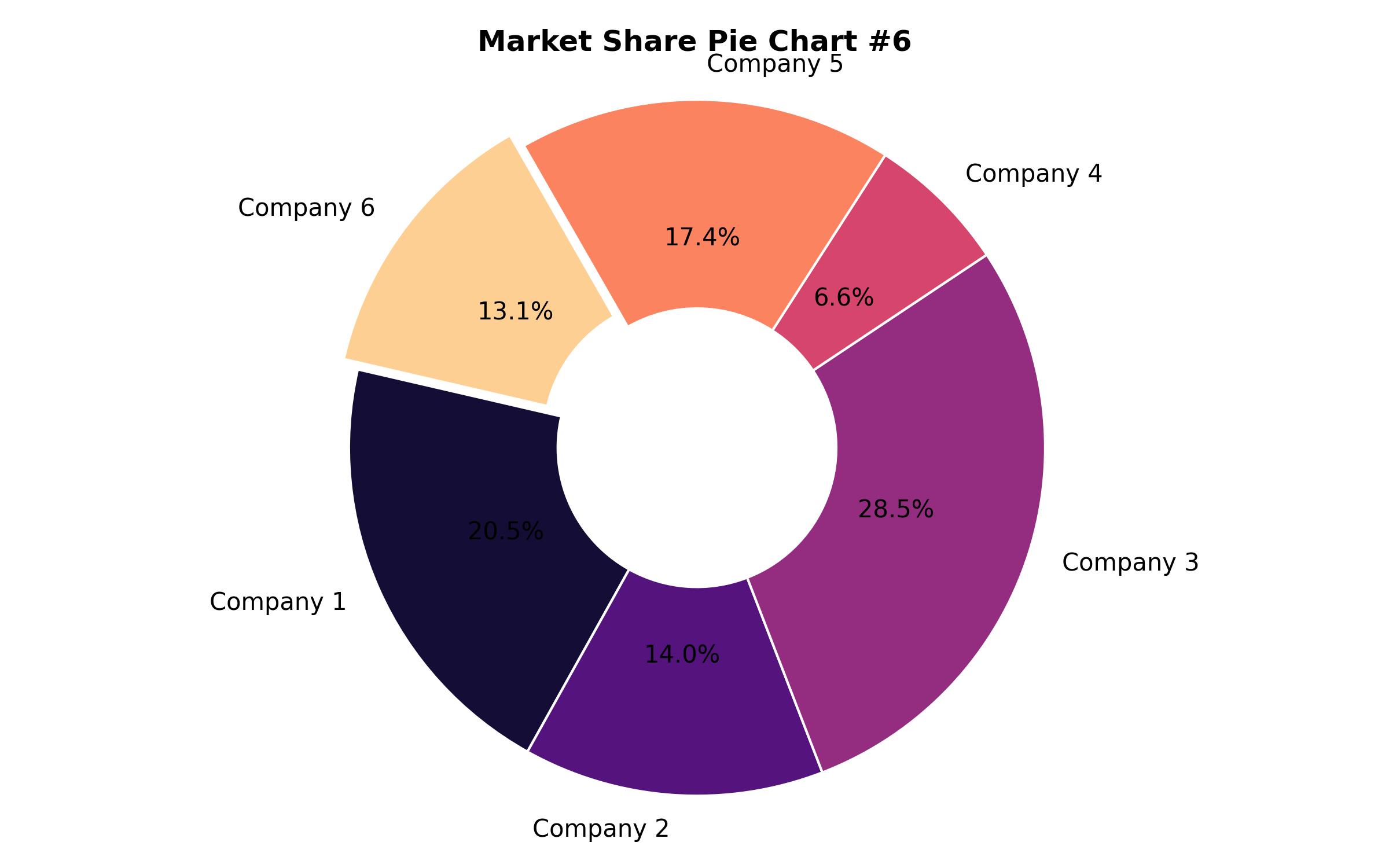 Pie Chart