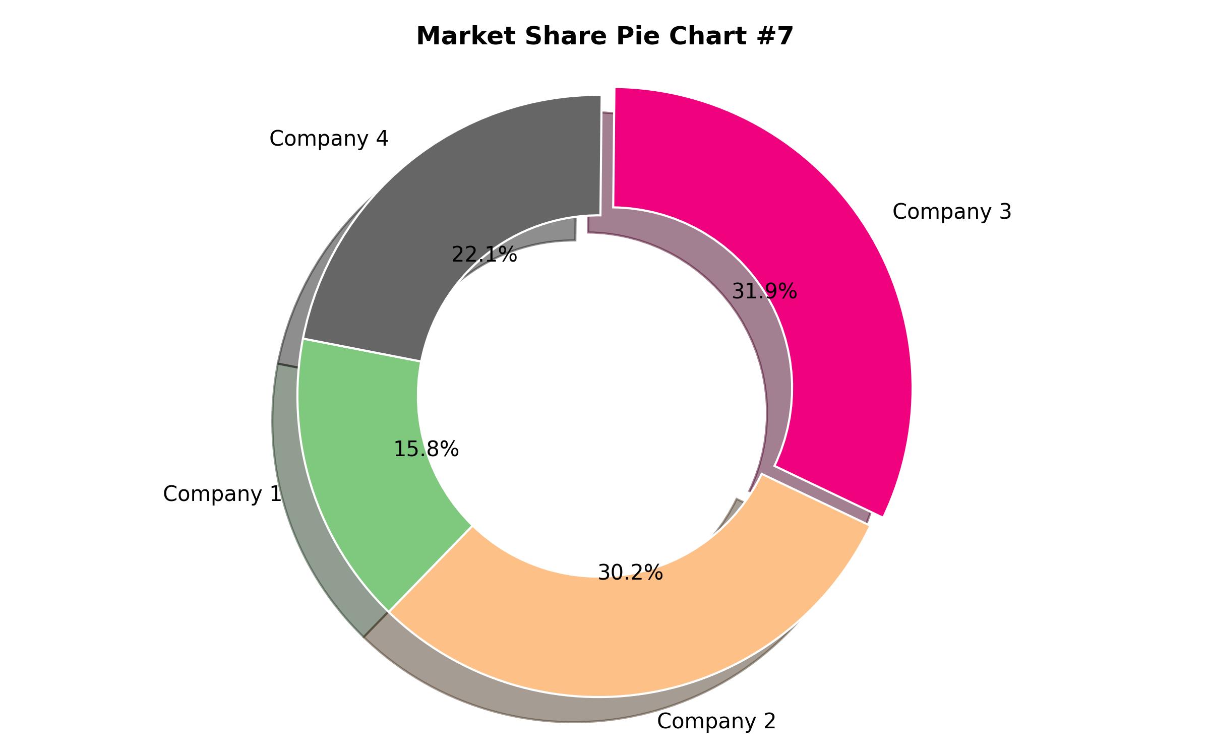 Pie Chart