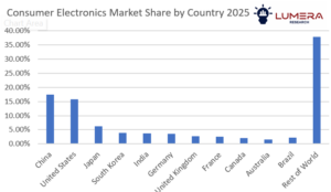 Consumer electronics market growth forecast 2026–2036
