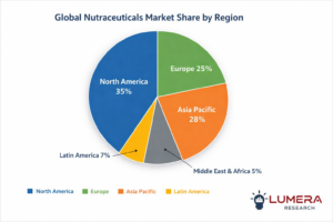 Nutraceuticals Market Regional Share Chart Showing North America, Europe and Asia Pacific