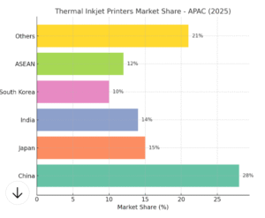 Thermal Inkjet Printers