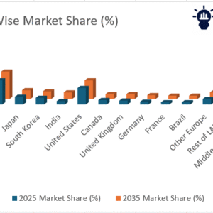 Bubble tea market growth forecast 2025–2035