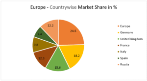 Global Functional Food Market Size Forecast 2025–2035