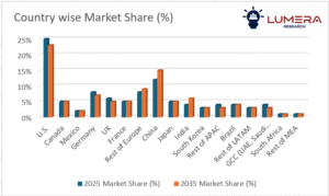 HVAC control systems market growth forecast 2025–2035