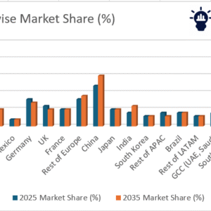 HVAC control systems market growth forecast 2025–2035