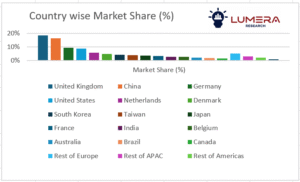 Offshore wind turbines generating clean energy – global market trends and forecast 2025–2035