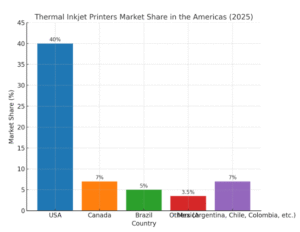 Thermal Inject Printers