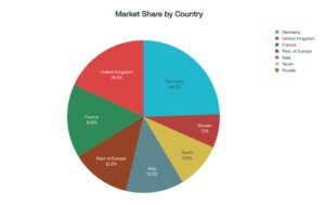 Regional market share analysis for probiotic supplements – Europe