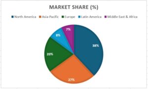 Regional Market Share Breakdown for Video Streaming Software – North America, Europe, Asia Pacific (2025)