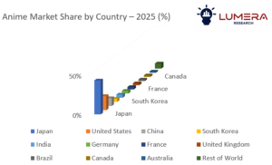 Market Size & Growth Outlook•	Market Size (2026): ~USD 32.0–35.0 Billion
•	Market Size (2036): ~USD 95.0–105.0 Billion
•	CAGR (2026–2036): ~11.5–12.5%
Sustained growth reflects increasing international demand, rising production investments, and expanding monetization opportunities across digital and physical channels.
Anime market growth and forecast 2026–2036
