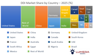 Market Size & Growth Outlook•	Market Size (2026): ~USD 1.9–2.2 Billion
•	Market Size (2036): ~USD 6.2–7.0 Billion
•	CAGR (2026–2036): ~11.5–12.5%
Growth is supported by rising enterprise digitization, expansion of IoT ecosystems, and increasing reliance on cloud-based network services.
DDI market growth and forecast 2026–2036
