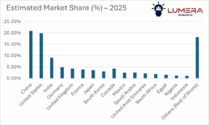 Data centre UPS market growth and forecast 2025–2035