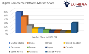 Digital commerce platform market forecast 2026–2036