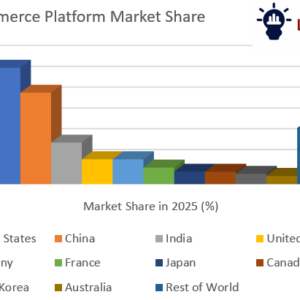Digital commerce platform market forecast 2026–2036