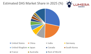 Quick Market Figures• 2026 Market Size: ~USD 10.5–11.2 Billion
• 2036 Market Size (Projected): ~USD 18.3–19.5 Billion
• CAGR (2026–2036): ~5.8–6.3%
• Leading Segment: Pico & Small Cell DAS
• Fastest-Growing Regions: Asia Pacific & North America
DAS market forecast 2026–2036
